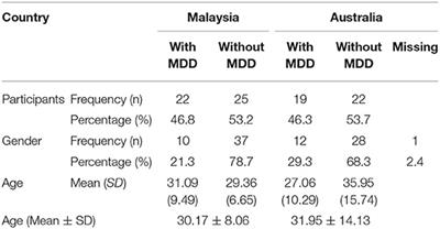 An Exploratory Study on Cross-Cultural Differences in Facial Emotion Recognition Between Adults From Malaysia and Australia